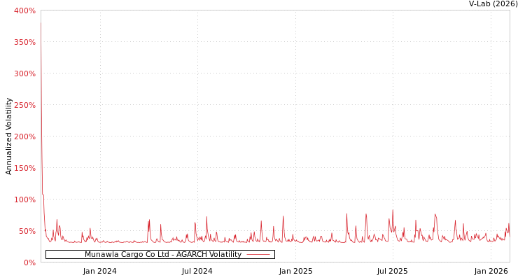 graph of Munawla Cargo Co Ltd AGARCH