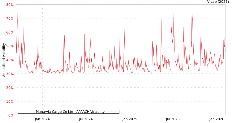 graph of Munawla Cargo Co Ltd APARCH