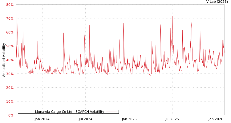 graph of Munawla Cargo Co Ltd EGARCH