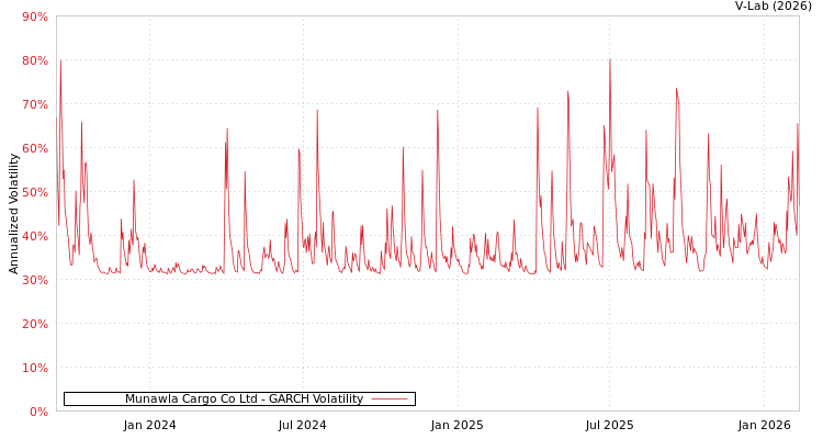 graph of Munawla Cargo Co Ltd GARCH