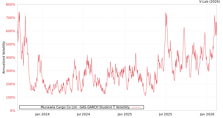 graph of Munawla Cargo Co Ltd GAS-GARCH-T