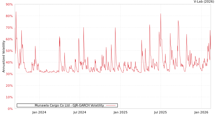 graph of Munawla Cargo Co Ltd GJR-GARCH
