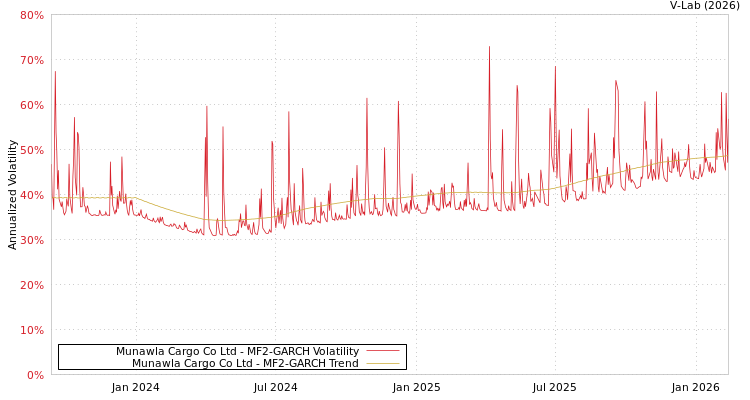 graph of Munawla Cargo Co Ltd MF2-GARCH