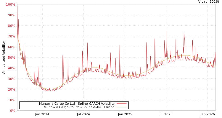 graph of Munawla Cargo Co Ltd SGARCH