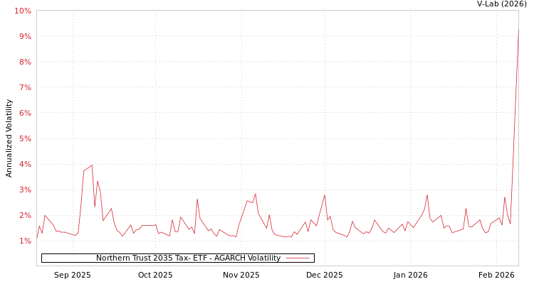 graph of Northern Trust 2035 Tax- ETF AGARCH