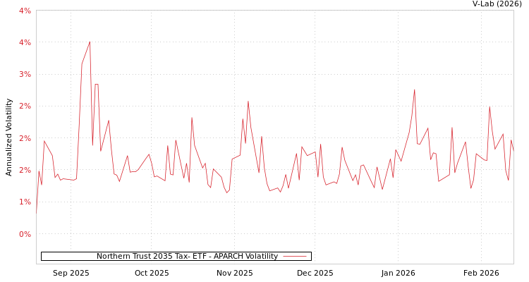 graph of Northern Trust 2035 Tax- ETF APARCH