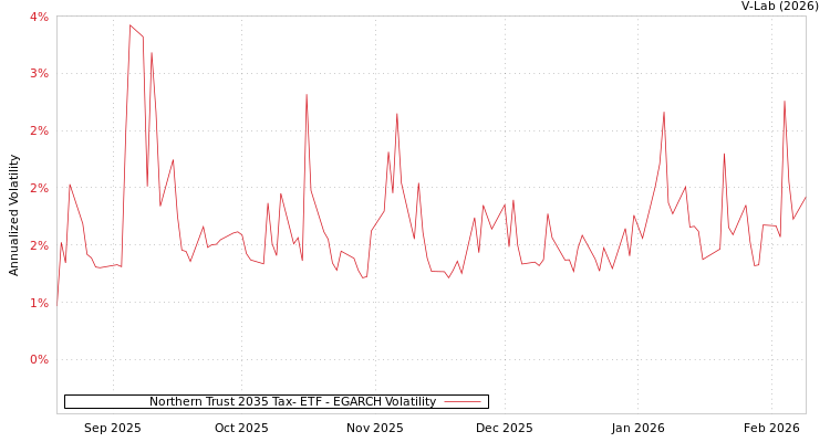 graph of Northern Trust 2035 Tax- ETF EGARCH