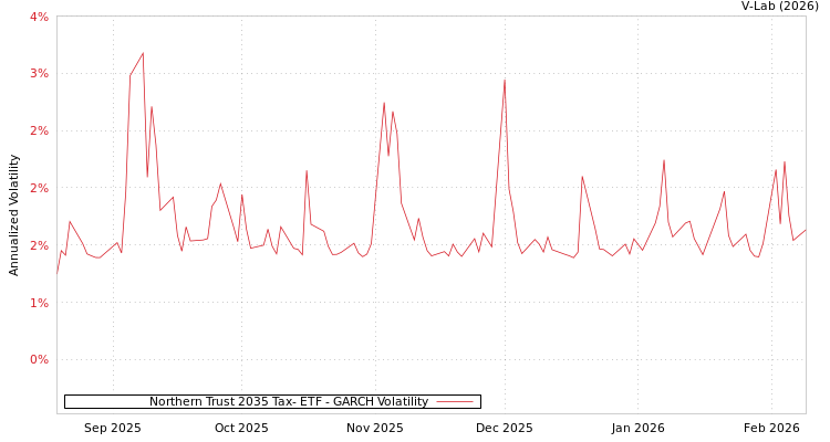 graph of Northern Trust 2035 Tax- ETF GARCH