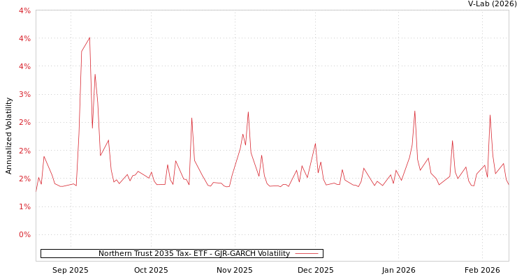 graph of Northern Trust 2035 Tax- ETF GJR-GARCH