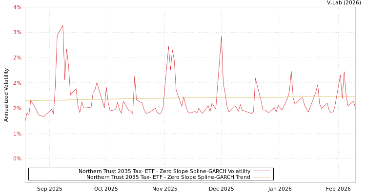 graph of Northern Trust 2035 Tax- ETF S0GARCH