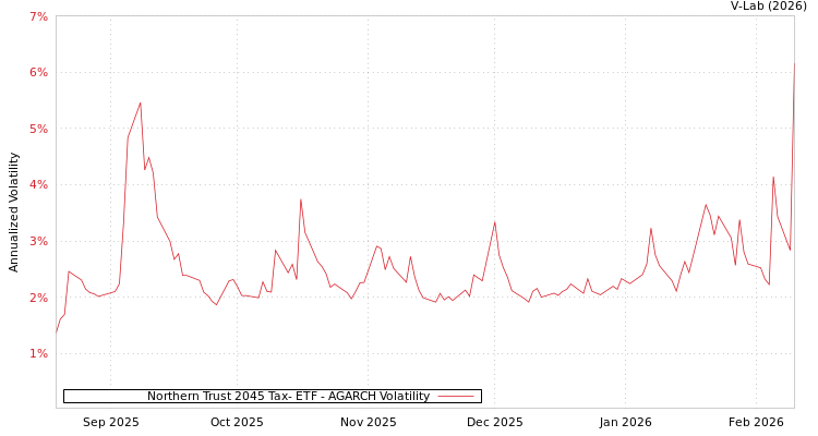 graph of Northern Trust 2045 Tax- ETF AGARCH