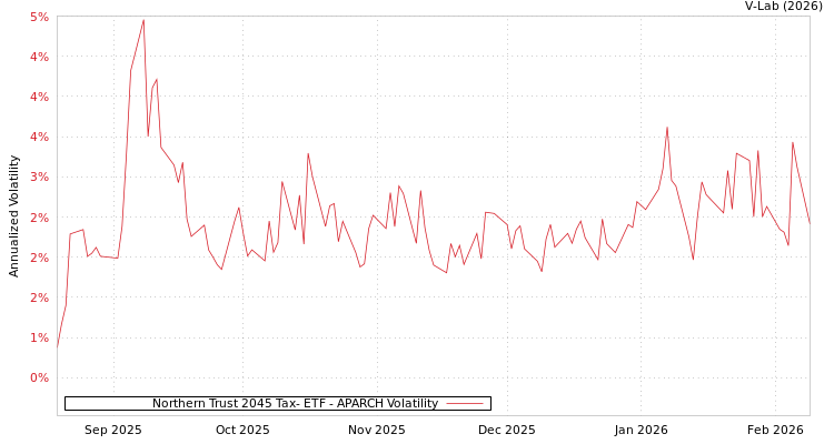 graph of Northern Trust 2045 Tax- ETF APARCH