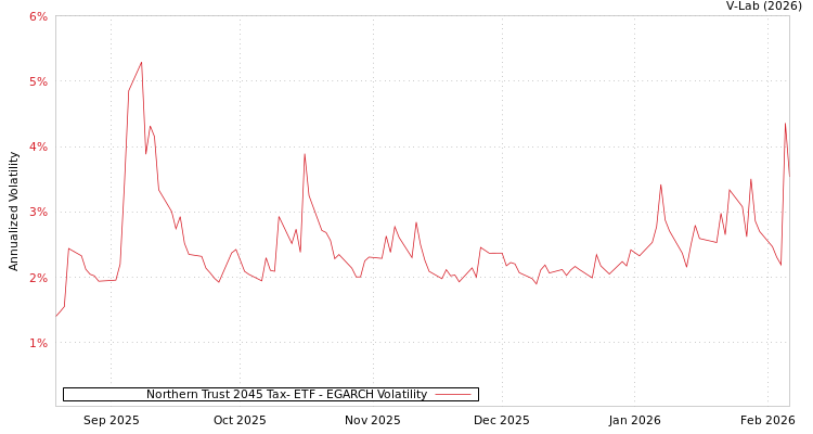 graph of Northern Trust 2045 Tax- ETF EGARCH