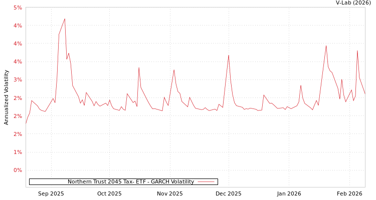 graph of Northern Trust 2045 Tax- ETF GARCH