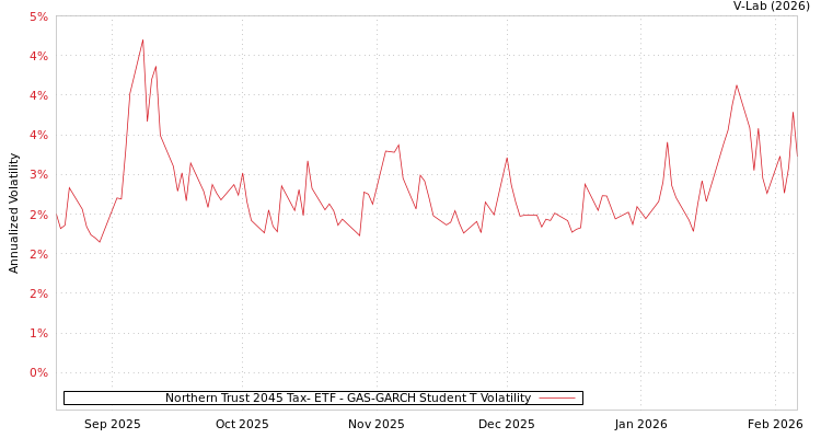 graph of Northern Trust 2045 Tax- ETF GAS-GARCH-T