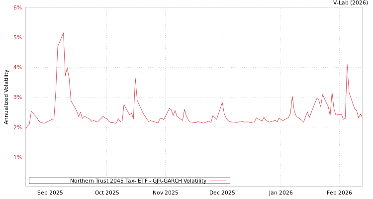 graph of Northern Trust 2045 Tax- ETF GJR-GARCH