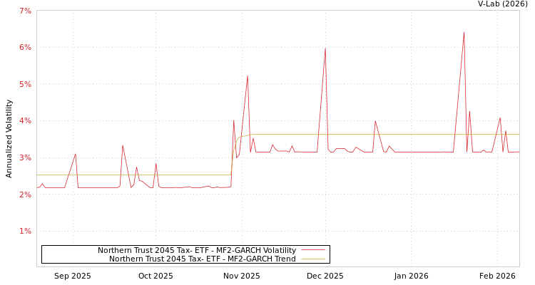 graph of Northern Trust 2045 Tax- ETF MF2-GARCH
