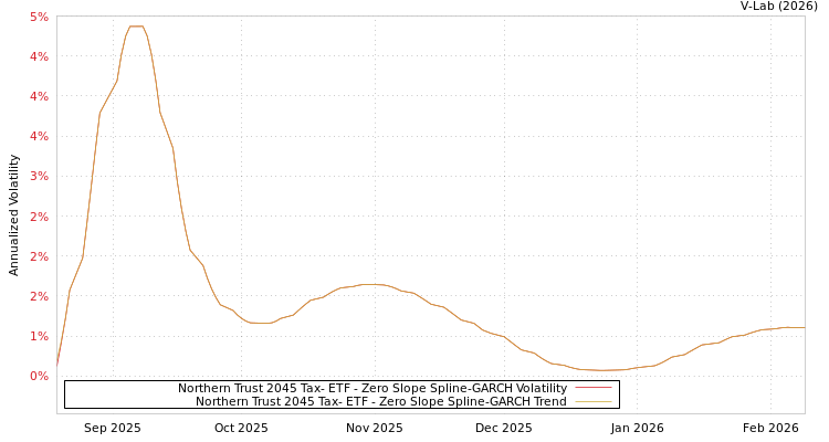 graph of Northern Trust 2045 Tax- ETF S0GARCH