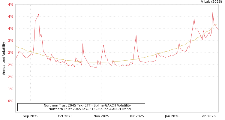 graph of Northern Trust 2045 Tax- ETF SGARCH