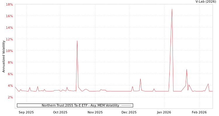 graph of Northern Trust 2055 Ta-E ETF AMEM
