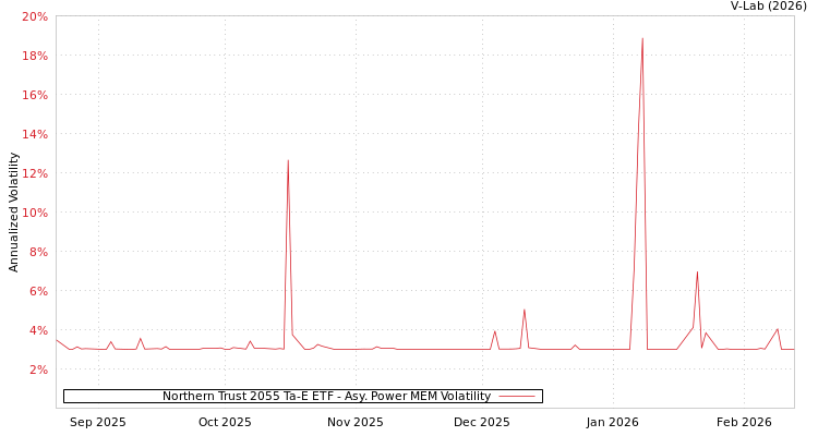 graph of Northern Trust 2055 Ta-E ETF APMEM