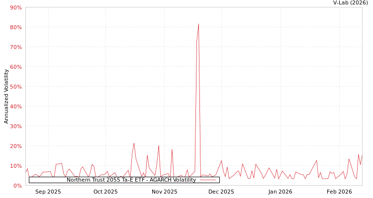 graph of Northern Trust 2055 Ta-E ETF AGARCH