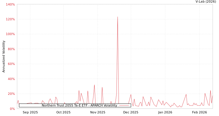 graph of Northern Trust 2055 Ta-E ETF APARCH