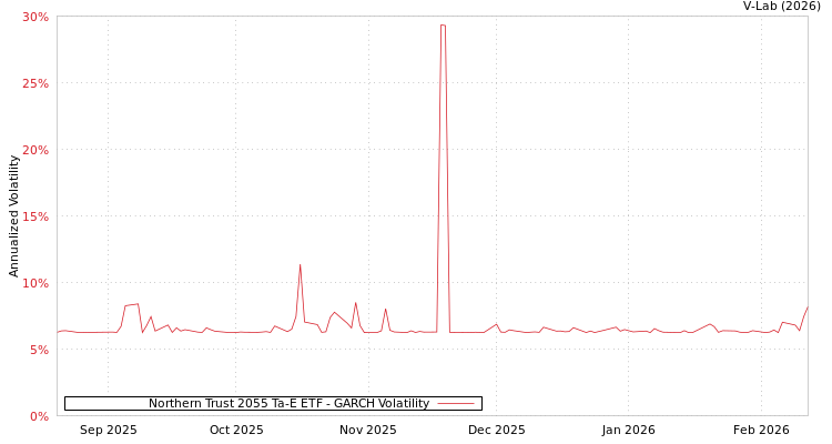 graph of Northern Trust 2055 Ta-E ETF GARCH
