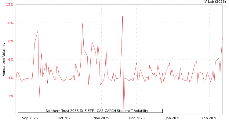 graph of Northern Trust 2055 Ta-E ETF GAS-GARCH-T