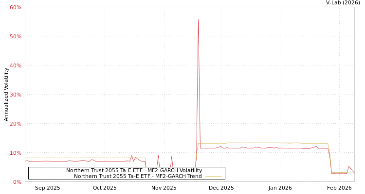 graph of Northern Trust 2055 Ta-E ETF MF2-GARCH