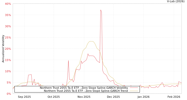 graph of Northern Trust 2055 Ta-E ETF S0GARCH