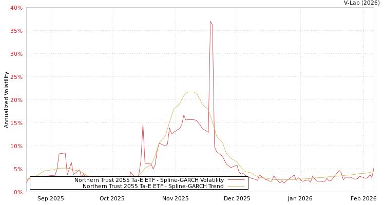 graph of Northern Trust 2055 Ta-E ETF SGARCH