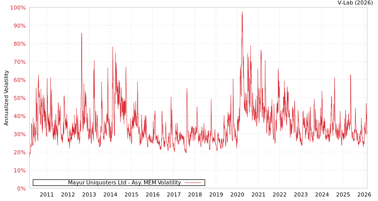 graph of Mayur Uniquoters Ltd AMEM