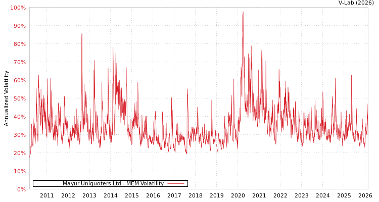 graph of Mayur Uniquoters Ltd MEM