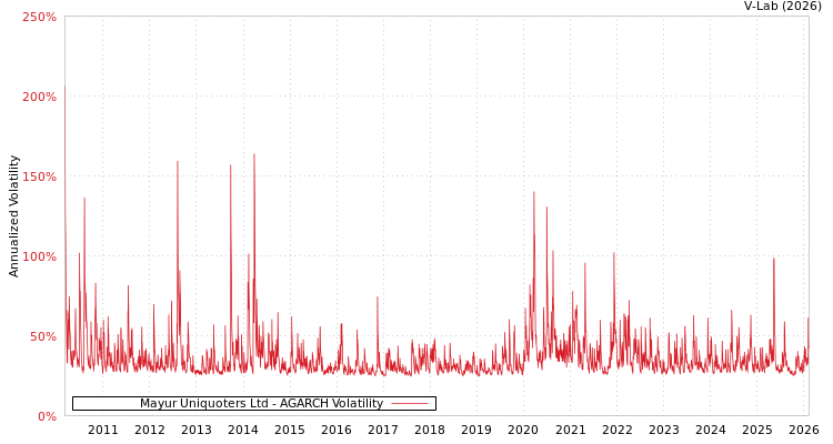 graph of Mayur Uniquoters Ltd AGARCH