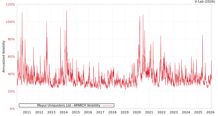 graph of Mayur Uniquoters Ltd APARCH