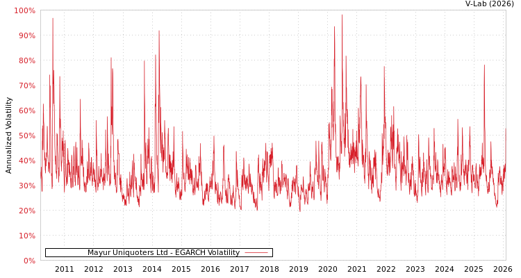 graph of Mayur Uniquoters Ltd EGARCH