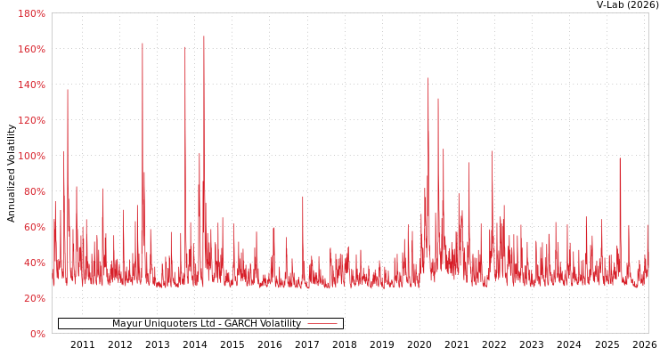 graph of Mayur Uniquoters Ltd GARCH
