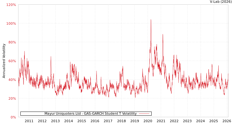 graph of Mayur Uniquoters Ltd GAS-GARCH-T