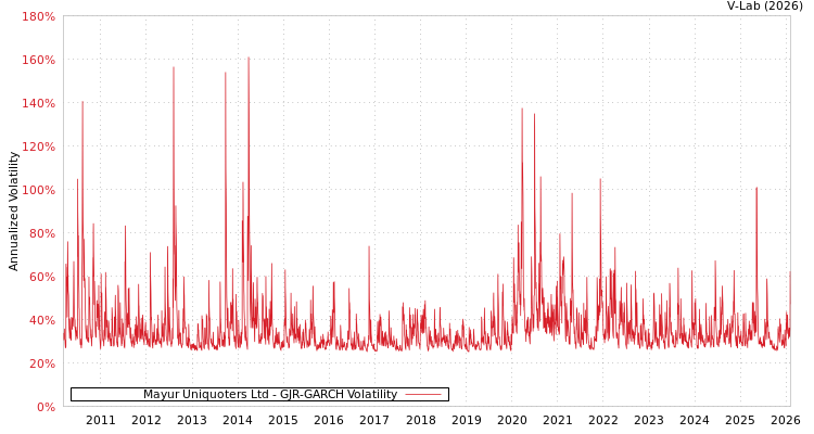 graph of Mayur Uniquoters Ltd GJR-GARCH