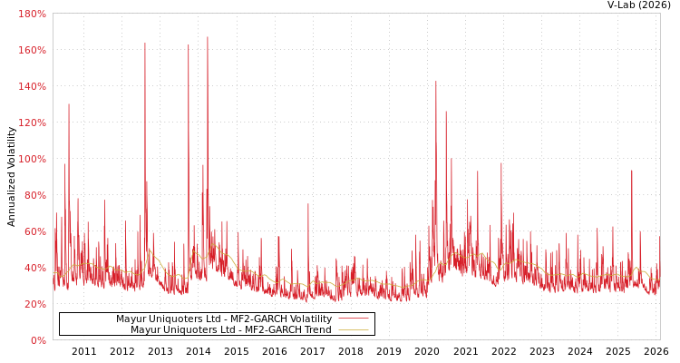 graph of Mayur Uniquoters Ltd MF2-GARCH