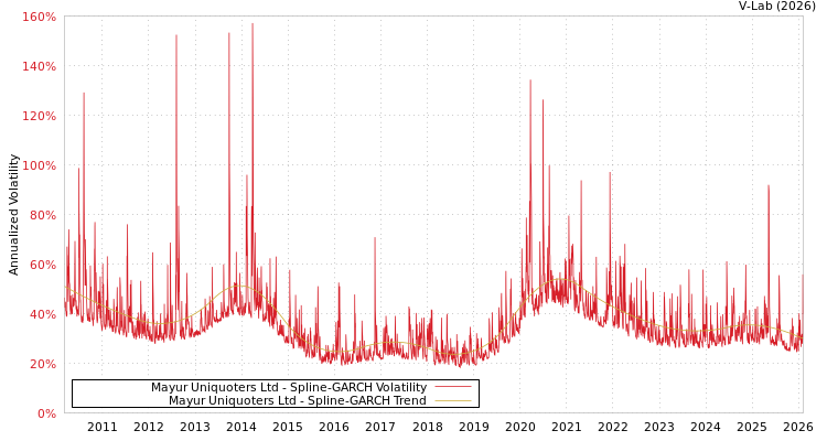 graph of Mayur Uniquoters Ltd SGARCH