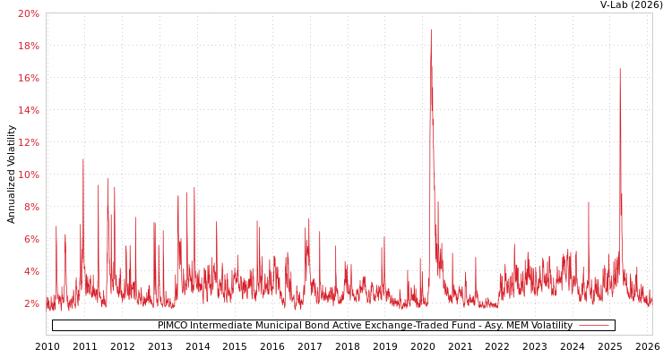 graph of PIMCO Intermediate Municipal Bond Active Exchange-Traded Fund AMEM