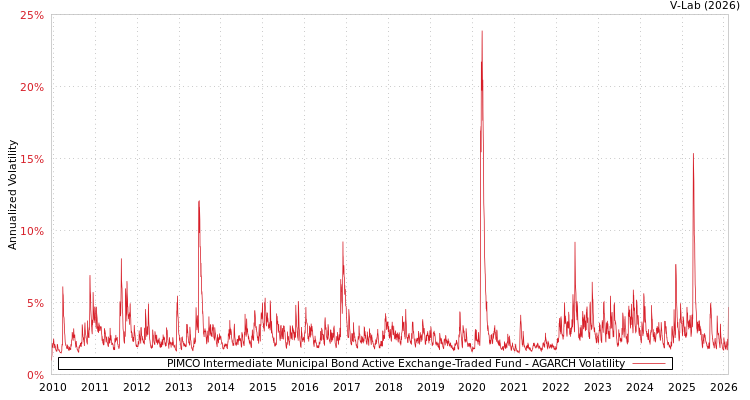 graph of PIMCO Intermediate Municipal Bond Active Exchange-Traded Fund AGARCH