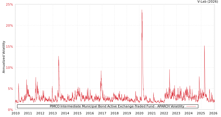 graph of PIMCO Intermediate Municipal Bond Active Exchange-Traded Fund APARCH