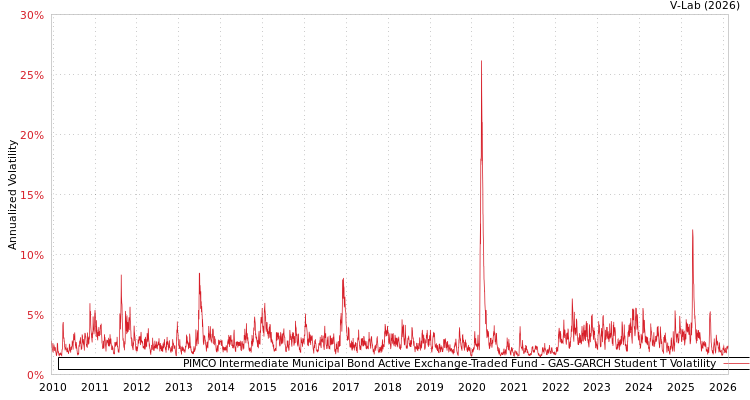 graph of PIMCO Intermediate Municipal Bond Active Exchange-Traded Fund GAS-GARCH-T