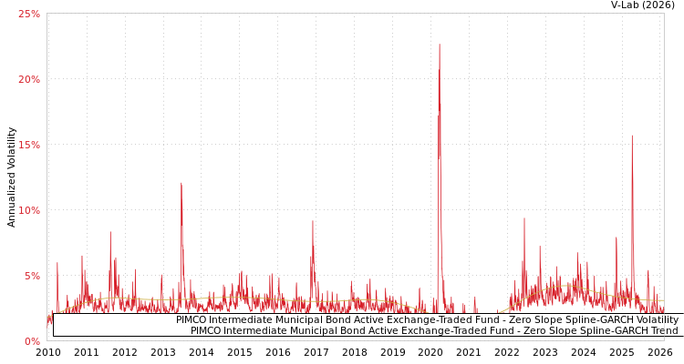 graph of PIMCO Intermediate Municipal Bond Active Exchange-Traded Fund S0GARCH