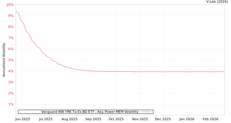 graph of Vanguard NW YRK Tx-Ex BD ETF APMEM