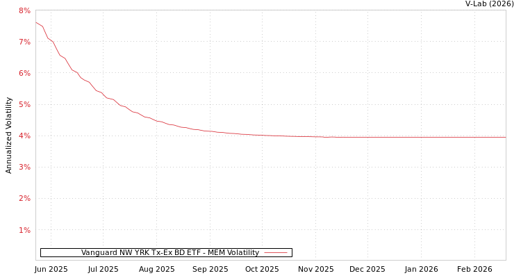graph of Vanguard NW YRK Tx-Ex BD ETF MEM
