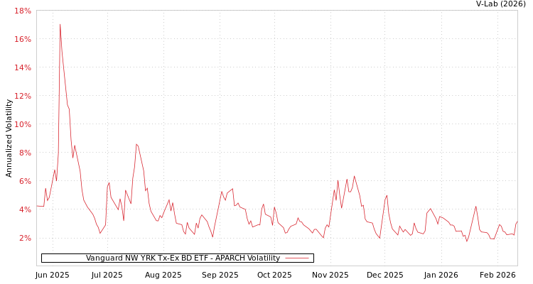 graph of Vanguard NW YRK Tx-Ex BD ETF APARCH